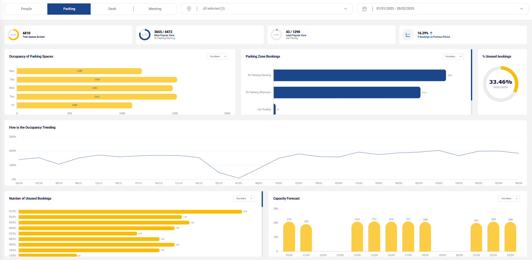 data dashboard of workplace analytics